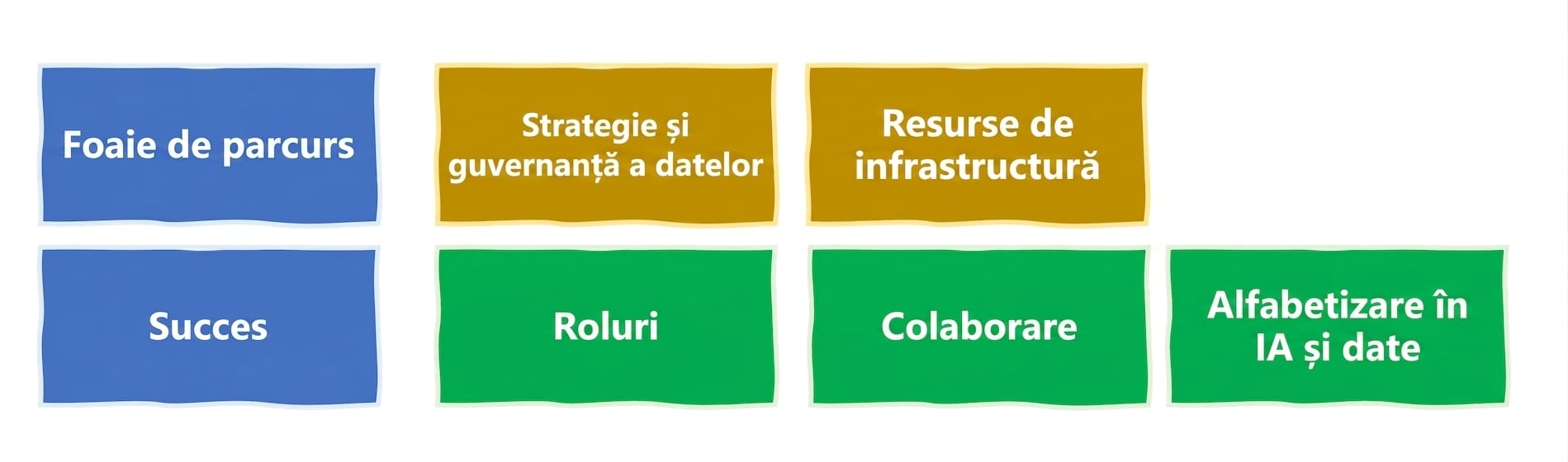 Alfabetizare în AI și date