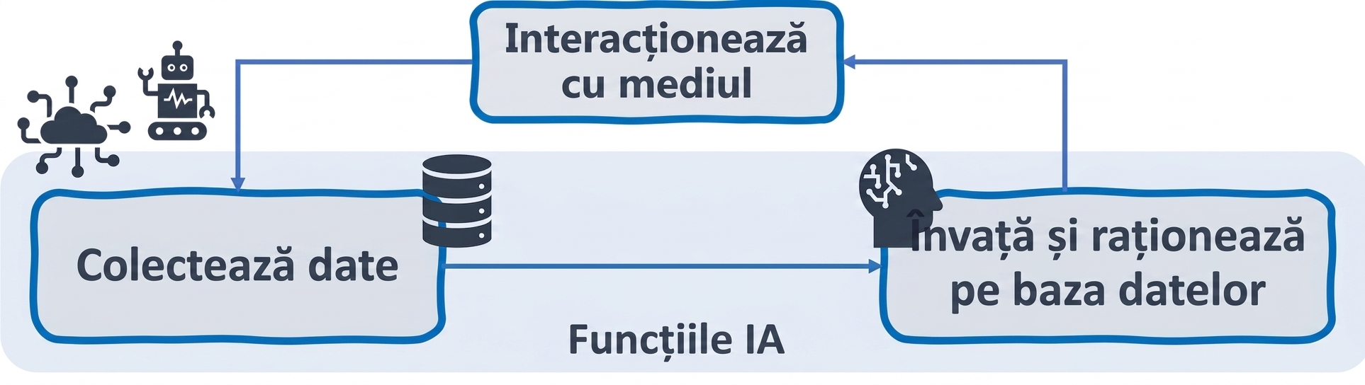 Funcții AI