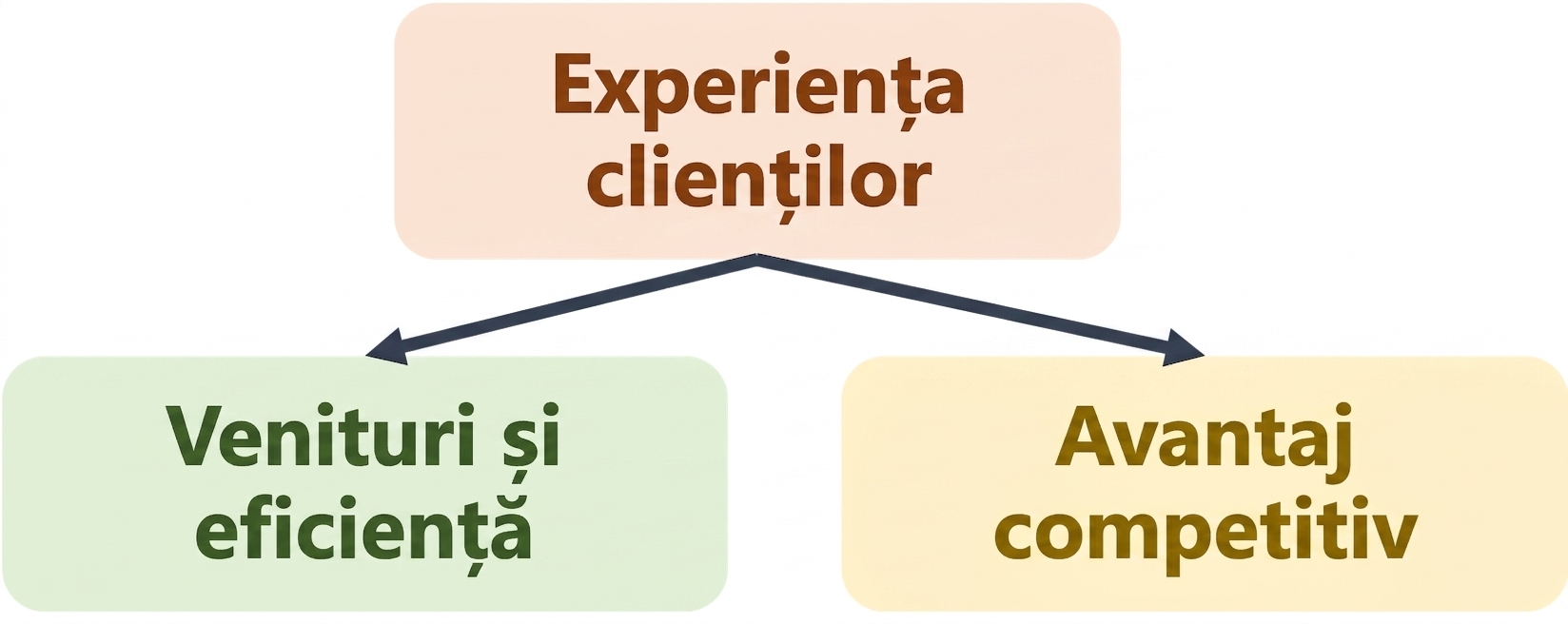 Exemplu de valoare AI: personalizare