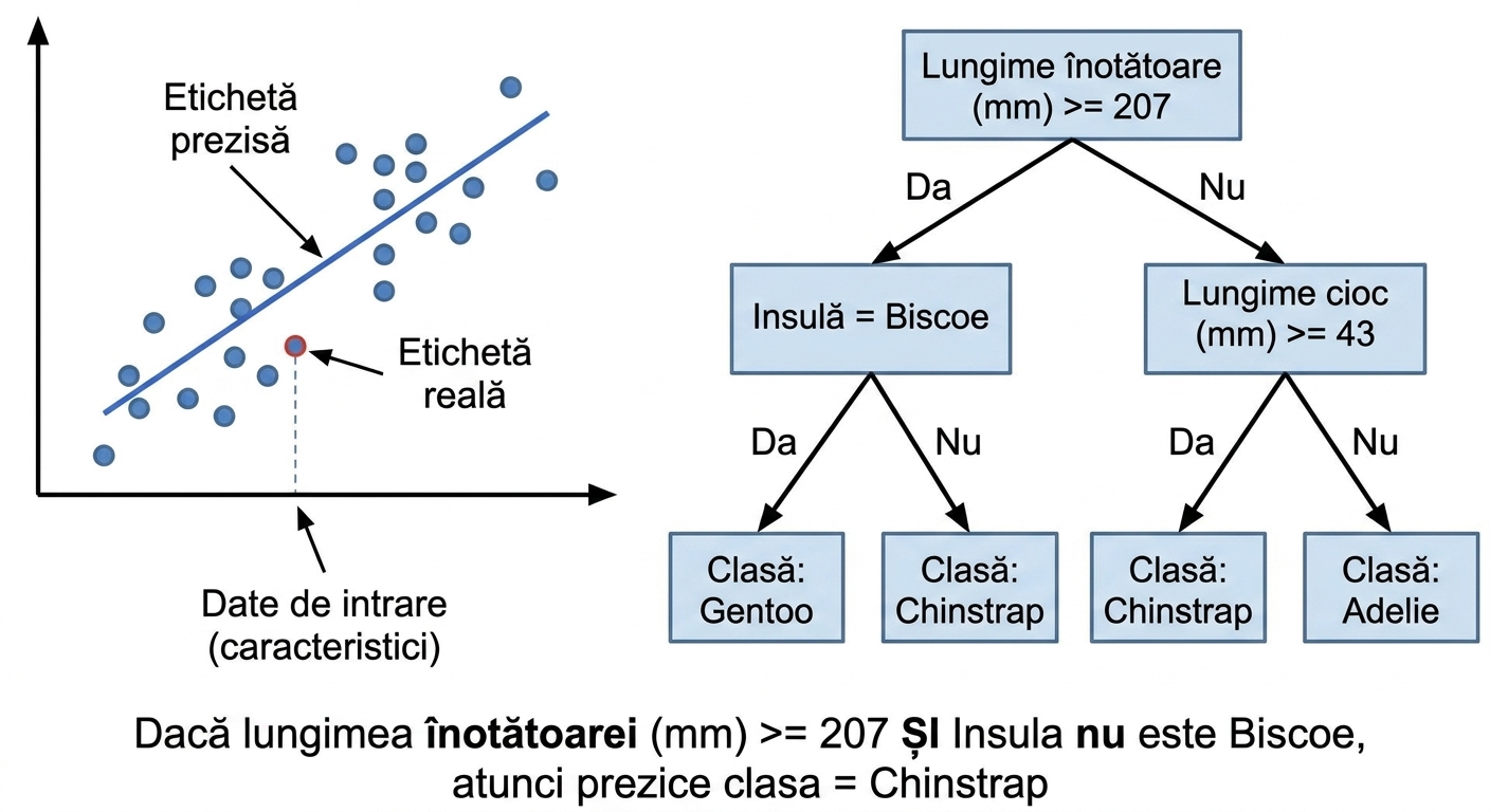 Regresie liniară și arbore de decizie