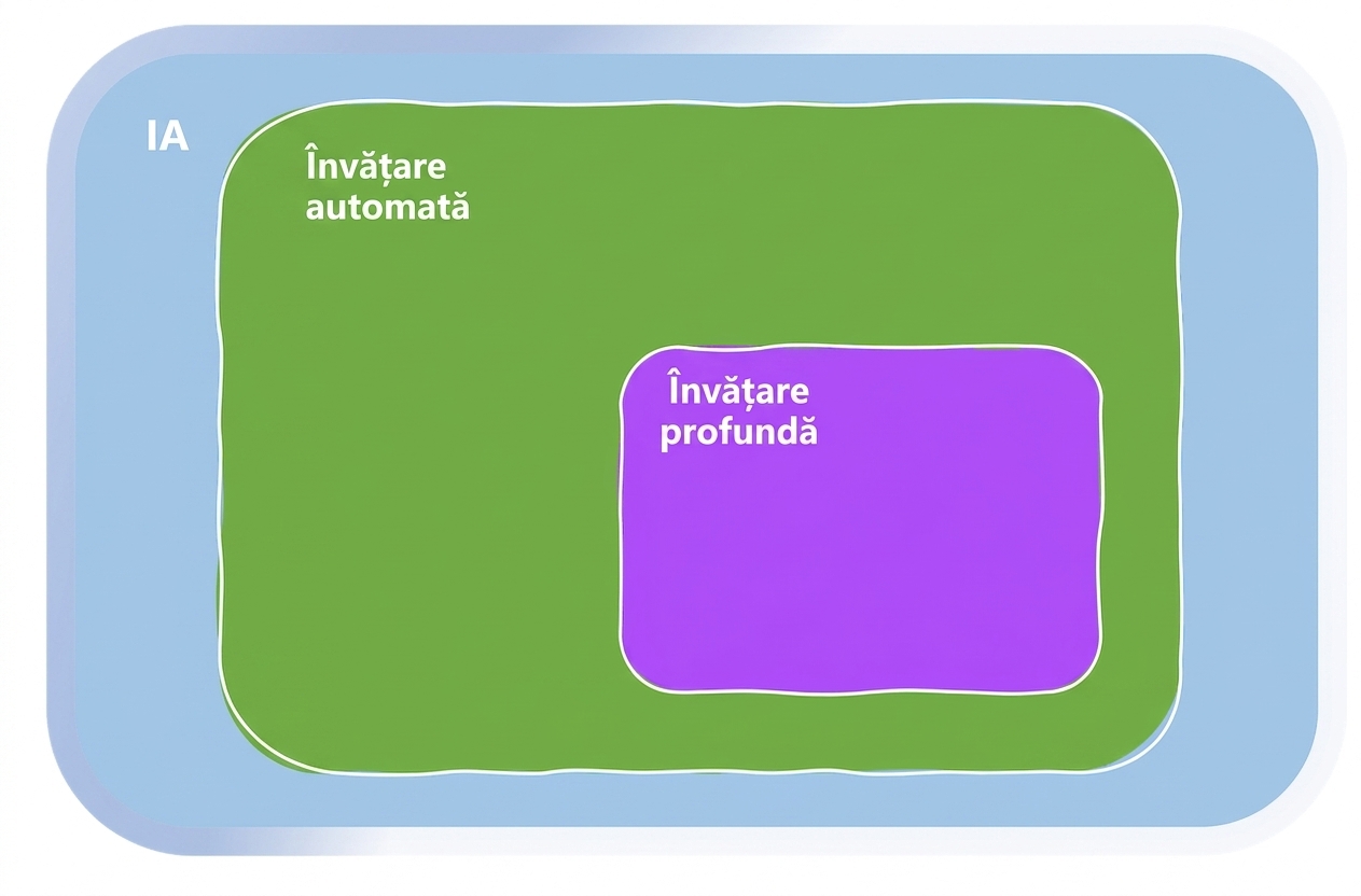 Domenii ale Machine Learning