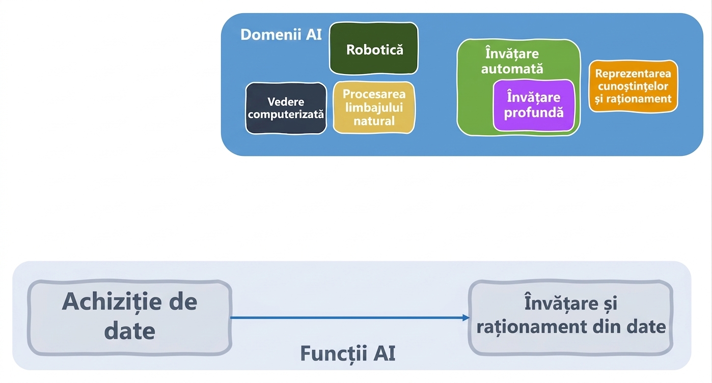 Funcții AI și domeniile implicate
