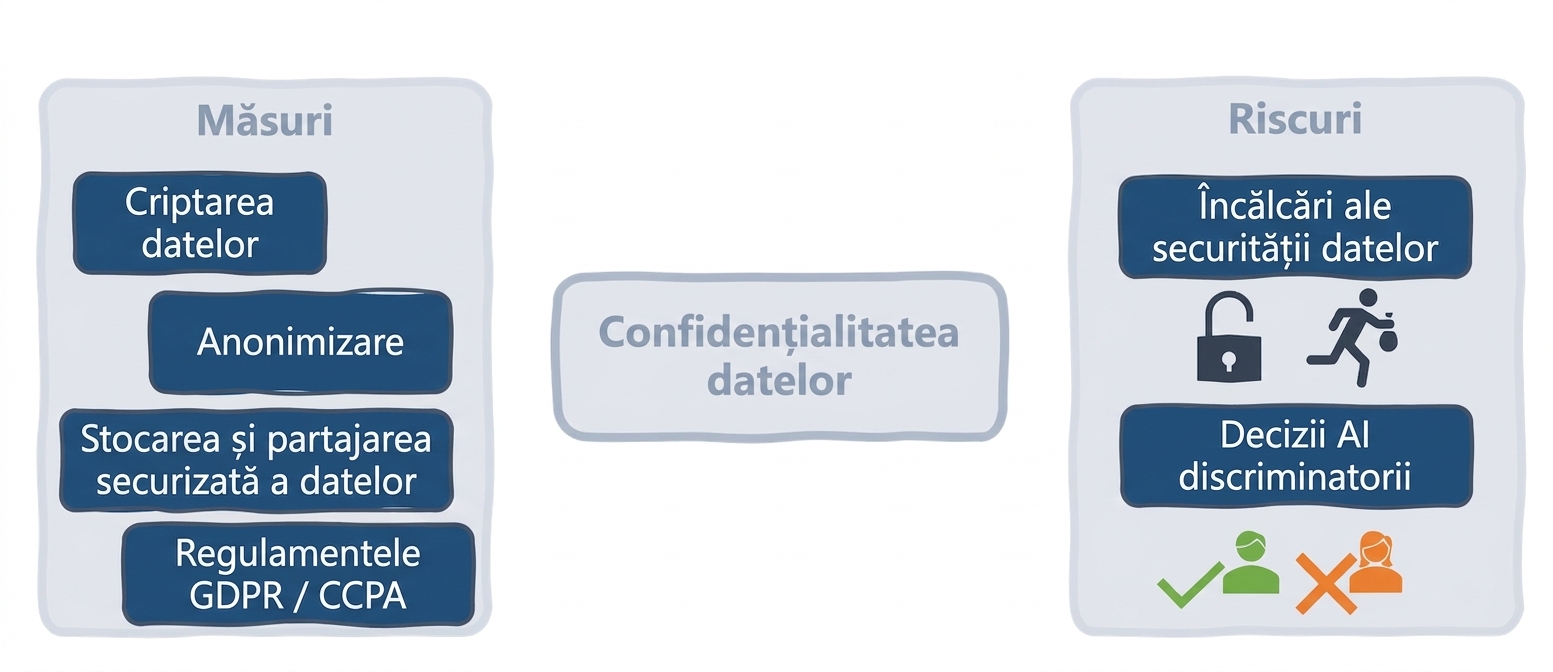 Măsuri și riscuri privind confidențialitatea datelor
