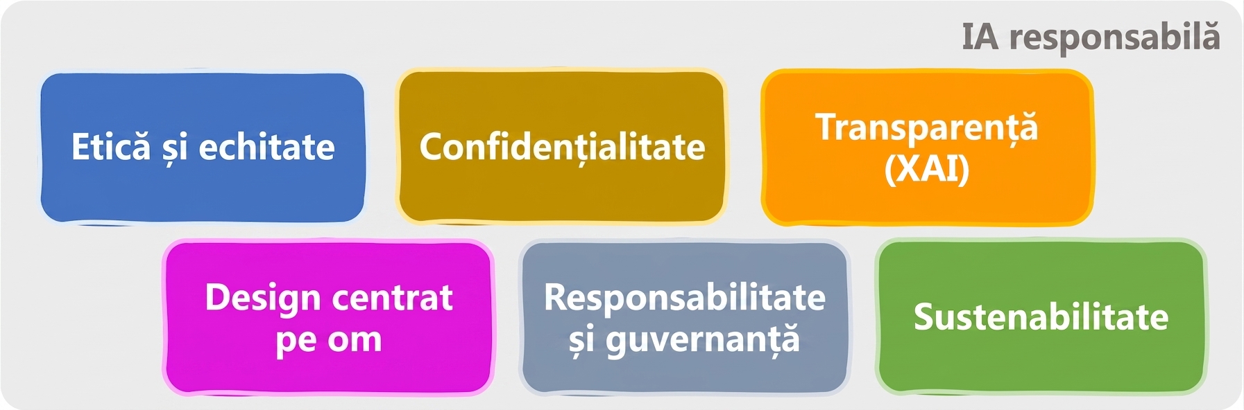 Domenii ale IA responsabile