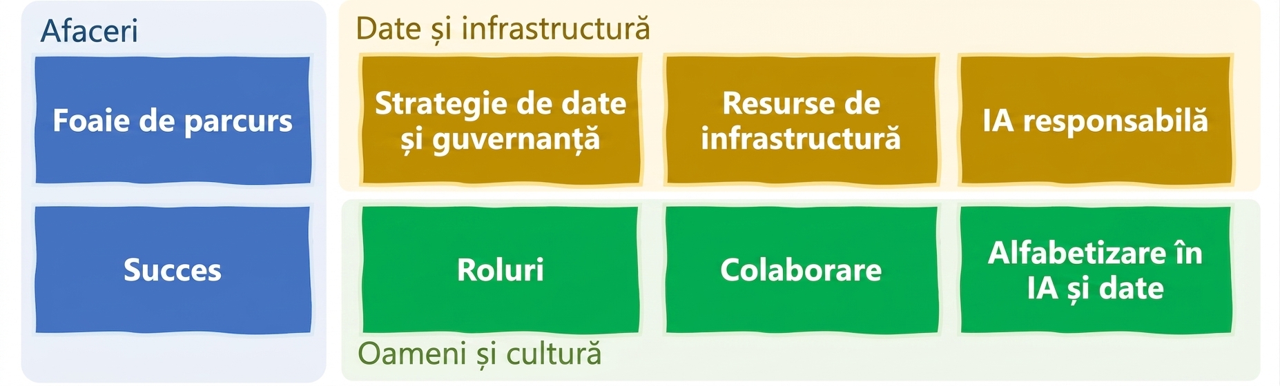 Elemente pentru valorificarea AI în organizații