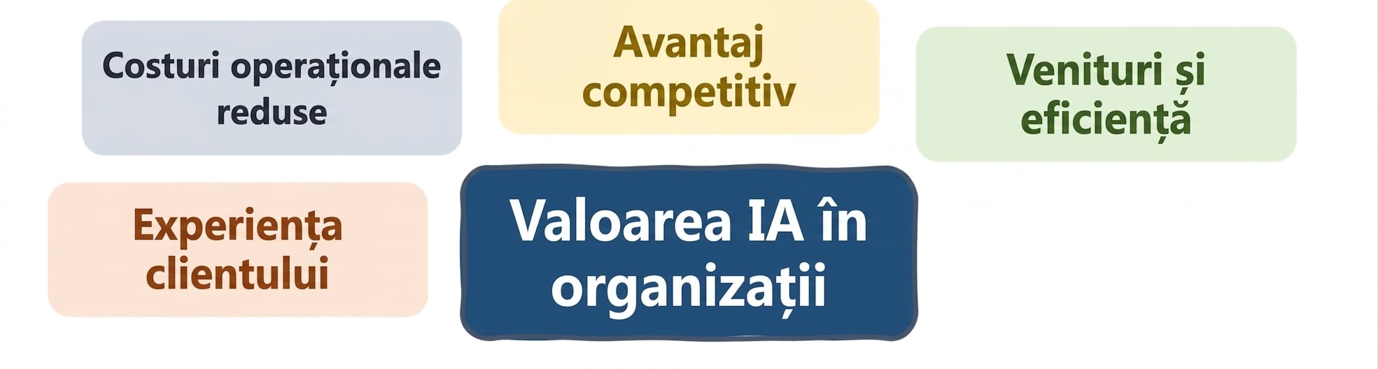 Valoarea AI în organizații: experiența clienților