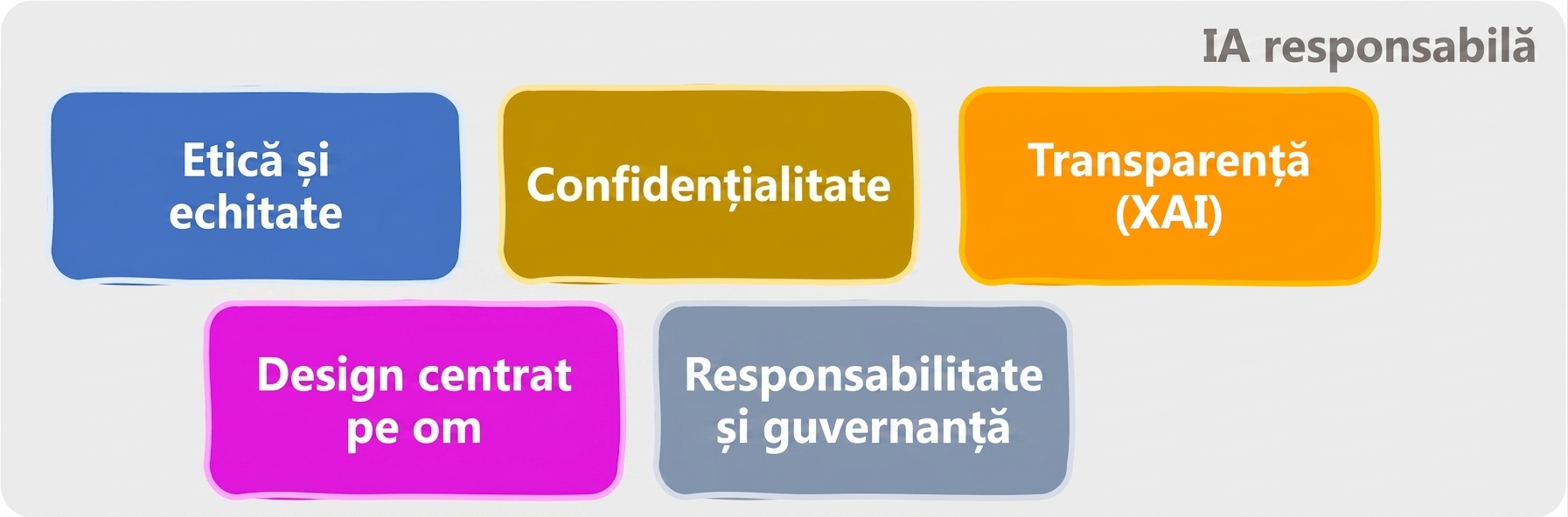 Domenii ale IA responsabile