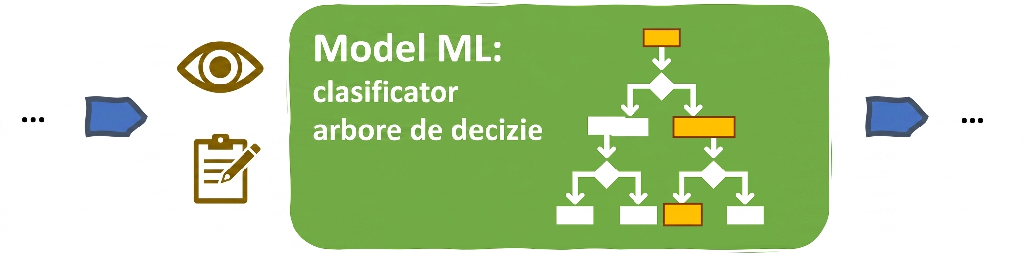 Interpretabilitate într-un model ML bazat pe arbore de decizie