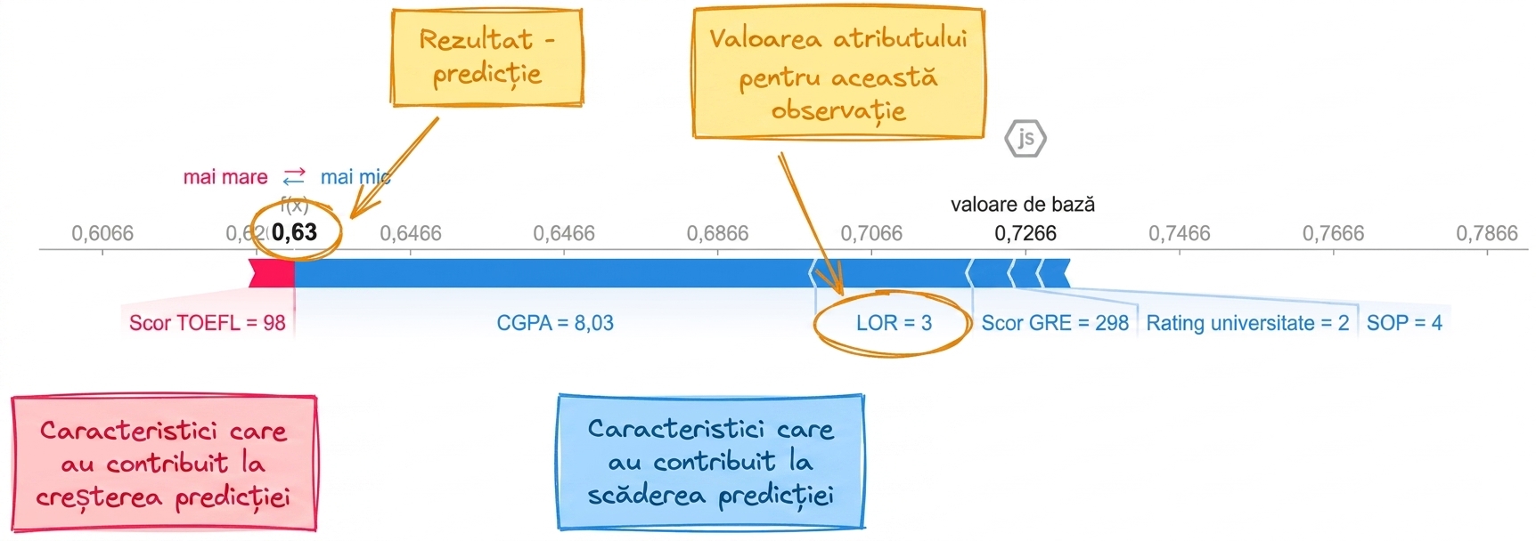 Vizualizări SHAP pentru explicabilitate