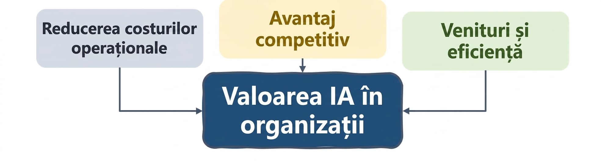 Valoarea AI în organizații: venituri și eficiență
