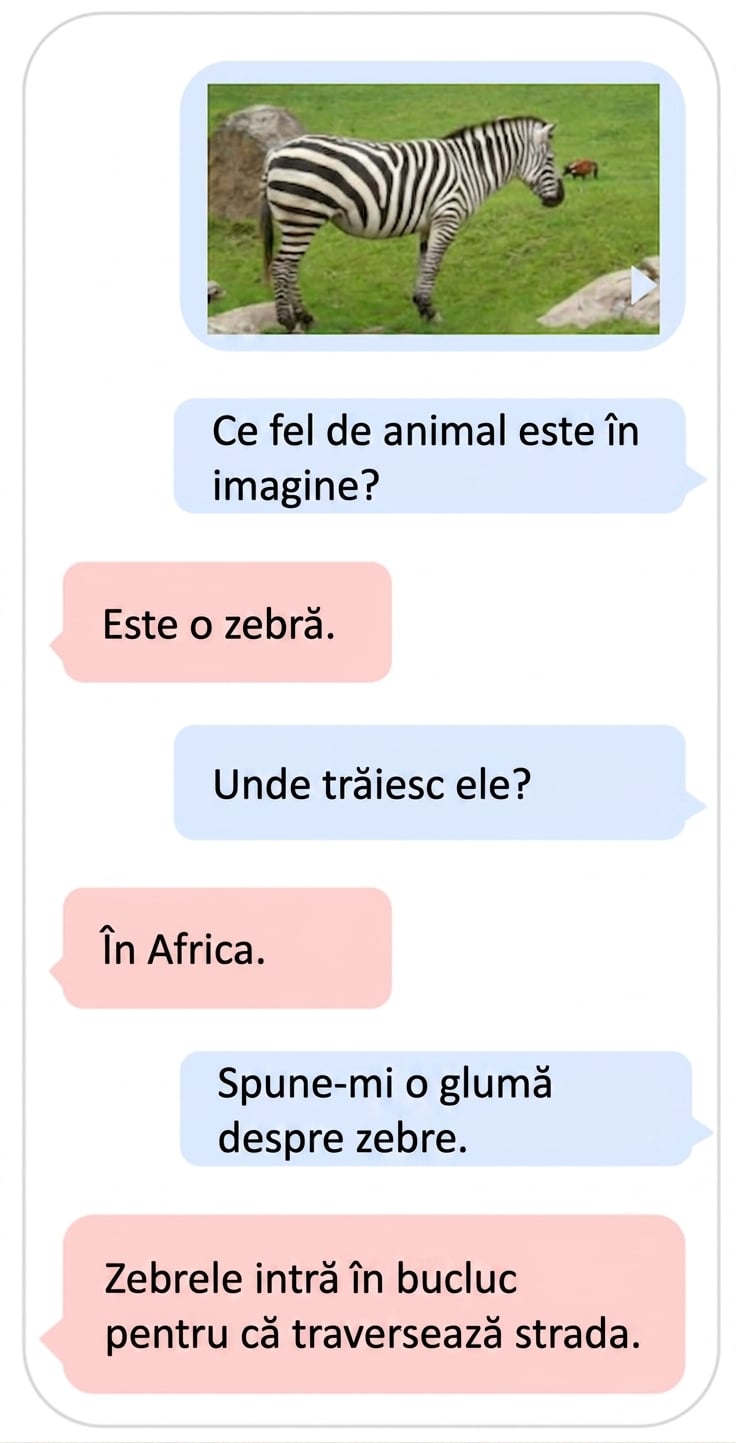 Exemplu multimodal de LLM care utilizează text și imagini