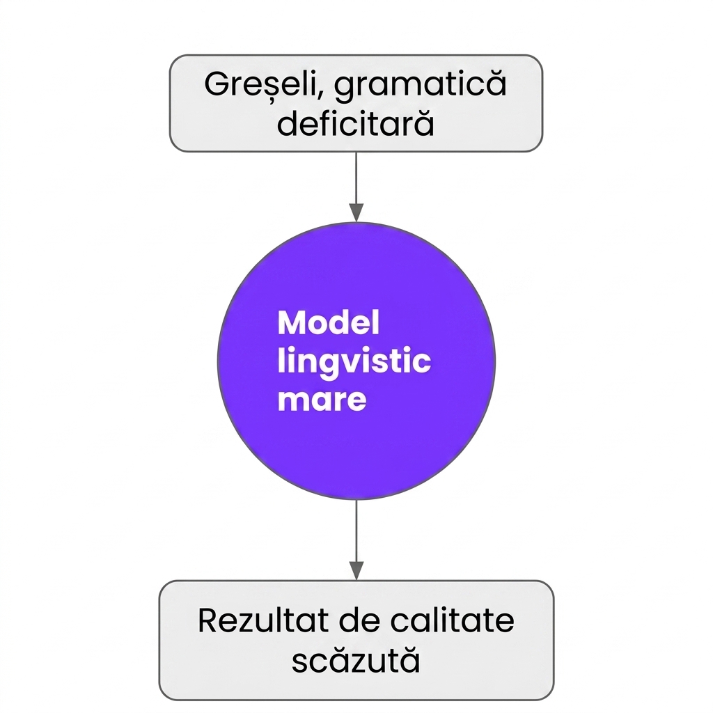 Rezultate slabe dacă antrenăm LLM-urile cu date pline de erori sau greșeli gramaticale
