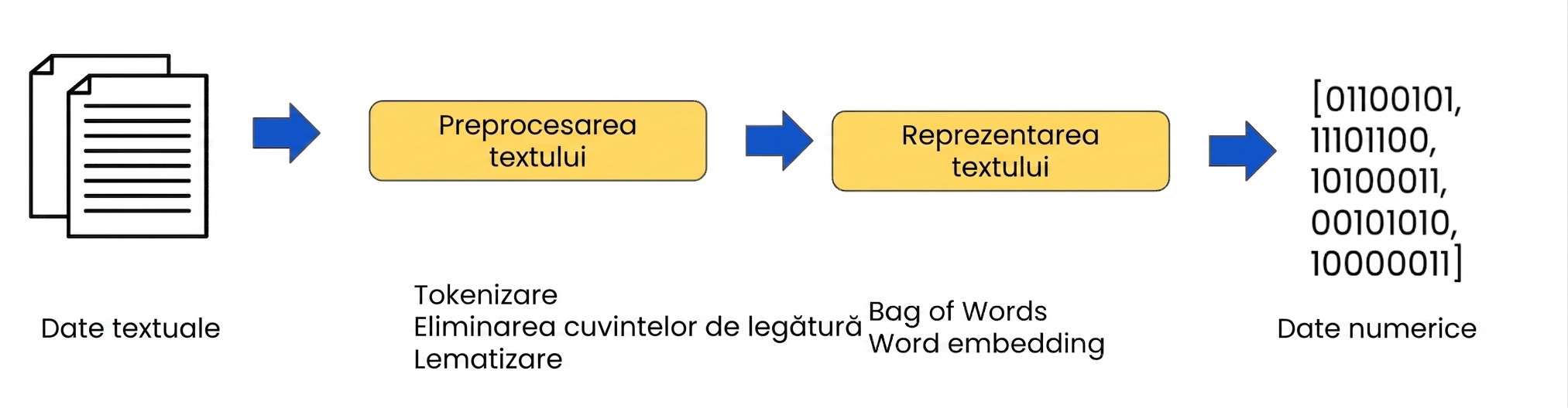 Flux de pregătire a datelor cu etapele de reprezentare a textului
