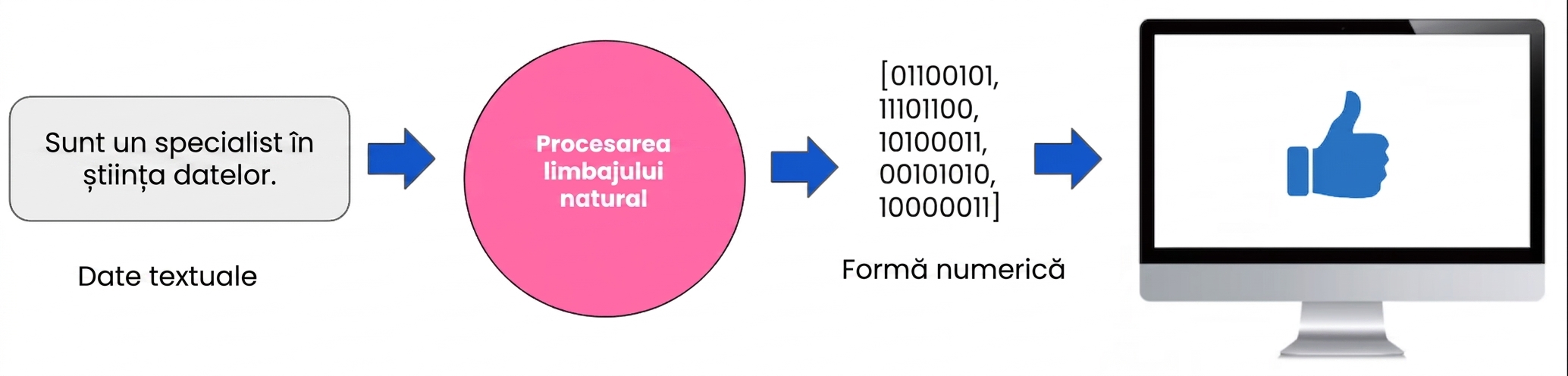O imagine care prezintă NLP ca punte între text și numere, înțelese apoi de calculator