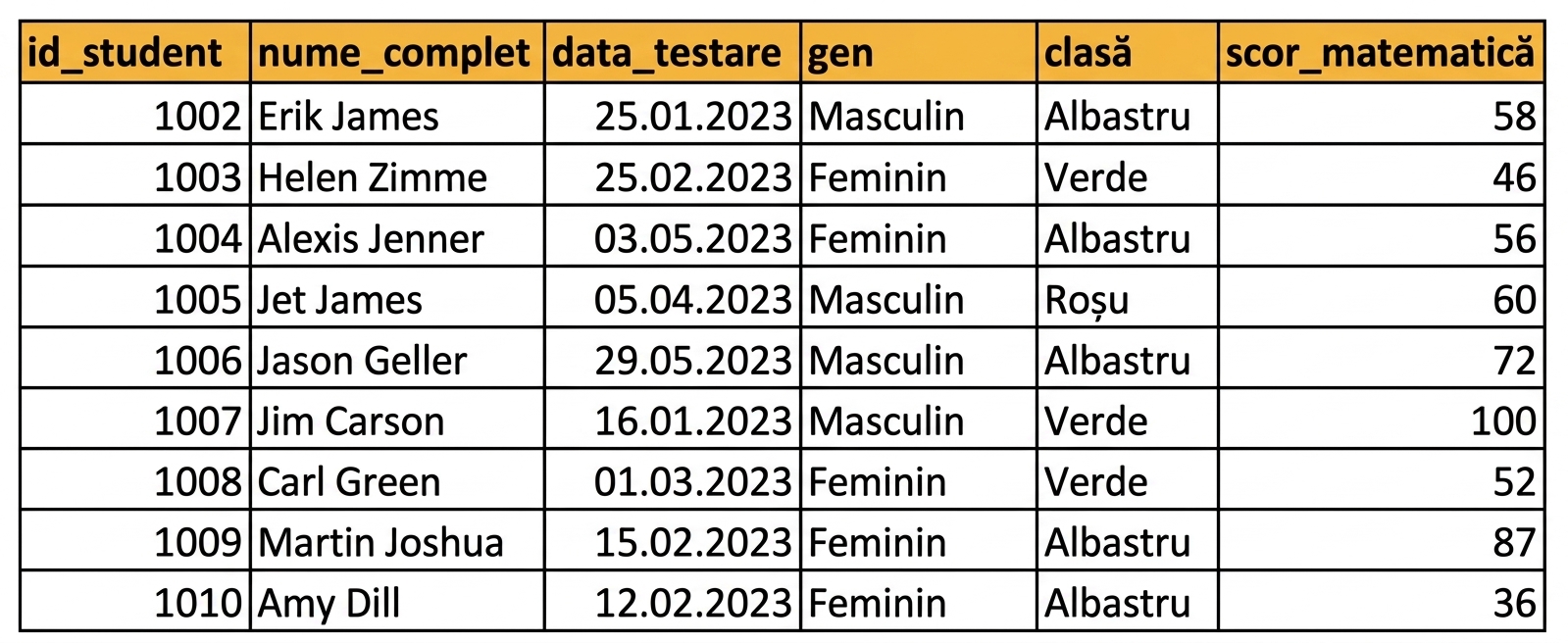 Exemplu de tabel de date introdus manual în Excel, cu anteturi
