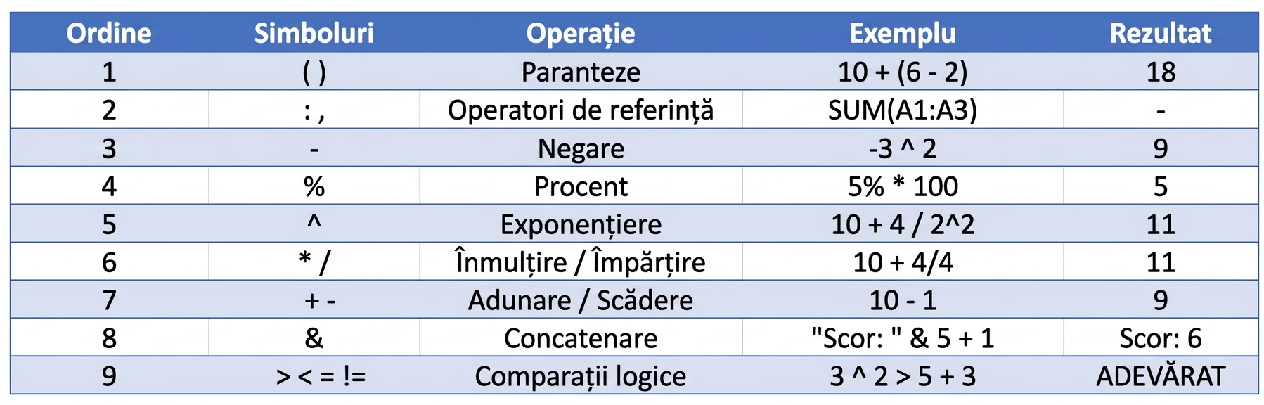 Lista ordinii operațiilor în Excel cu exemple