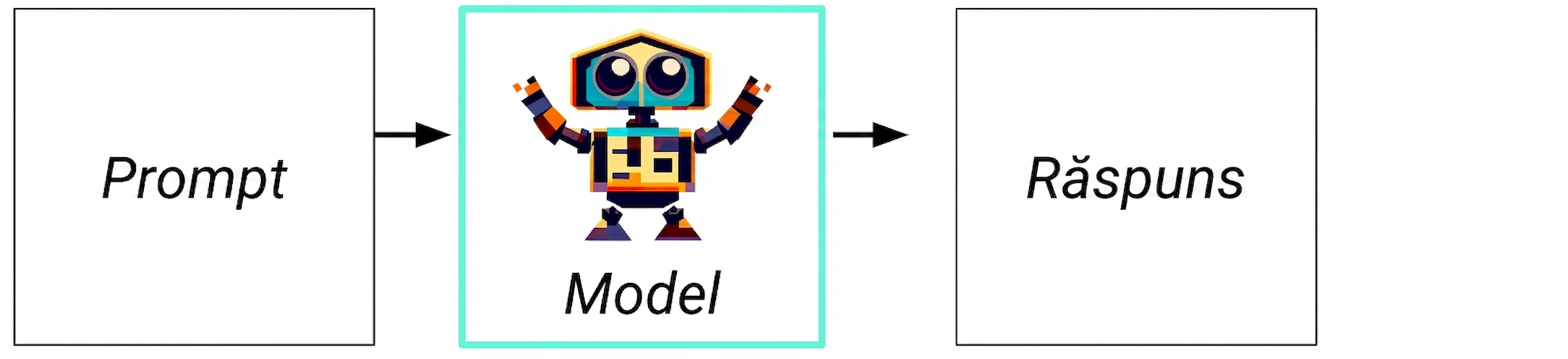 Diagramă IA generativă: de la intrare la model și răspuns