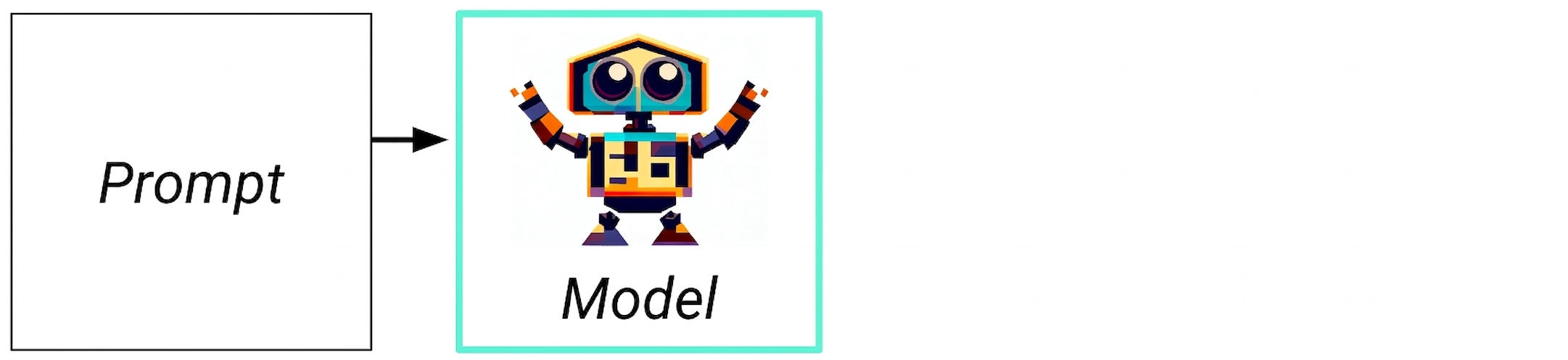 Diagramă IA generativă: de la intrare la model și răspuns