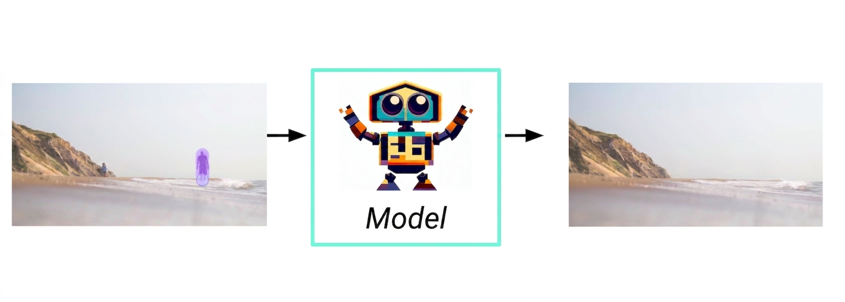 Diagramă IA generativă: de la imagine evidențiată la model și răspuns imagine