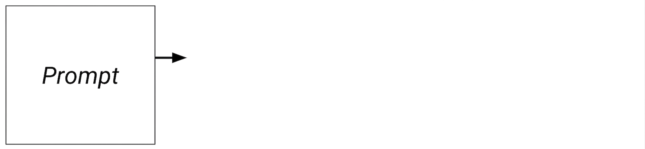 Diagramă IA generativă: de la intrare la model și răspuns