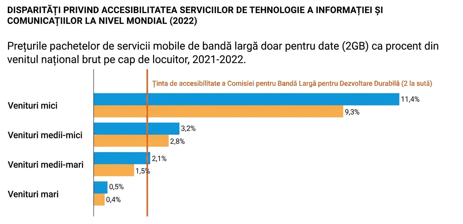 Comparație a accesibilității internetului în bandă largă în funcție de nivelul de venit al țărilor. Disparitățile sunt mari în țările cu venituri mici și scad progresiv pentru veniturile medii-inferioare, medii-superioare și ridicate.