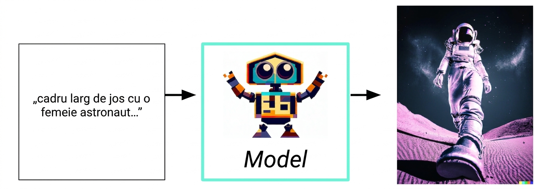 Diagramă IA generativă: de la text la model și răspuns imagine