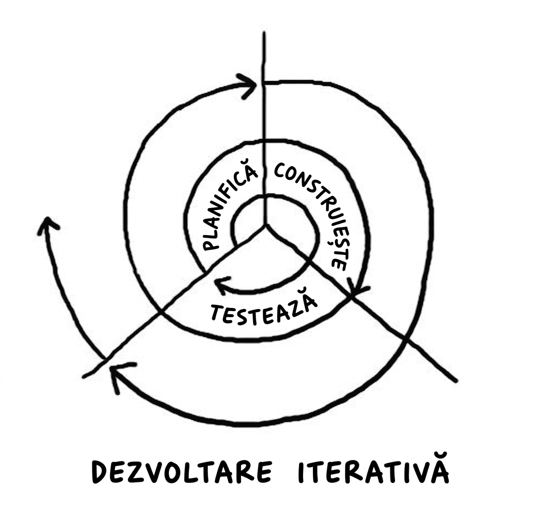 Vizualizare a dezvoltării iterative, cu fiecare etapă extinzându-se în spirală