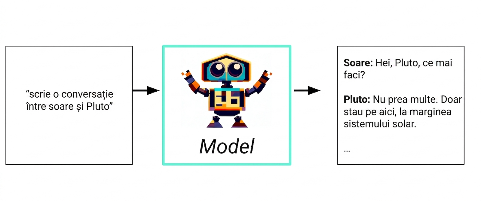 Diagramă IA generativă: de la text la model și răspuns text
