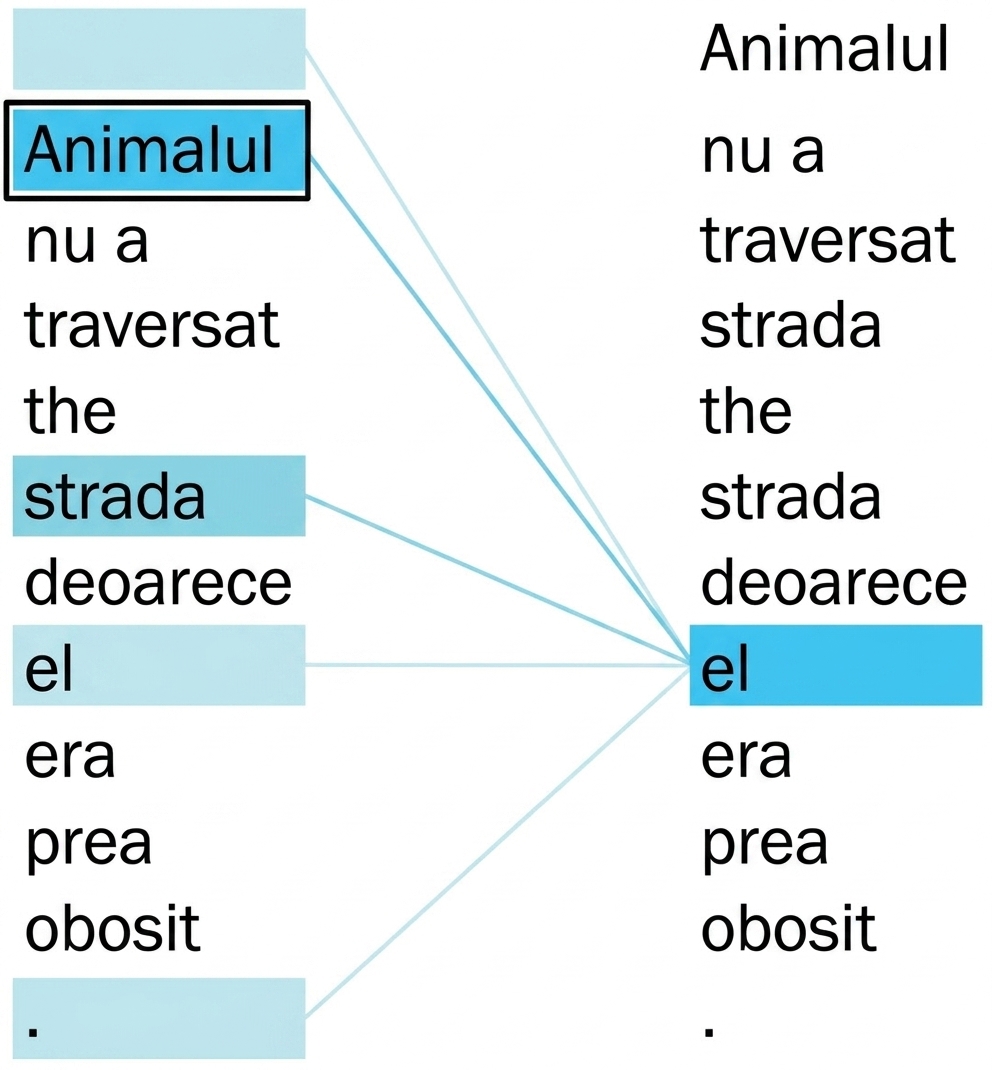 Propoziția „The animal didn't cross the street because it was too tired." Cuvintele „it" și „animal" sunt evidențiate.