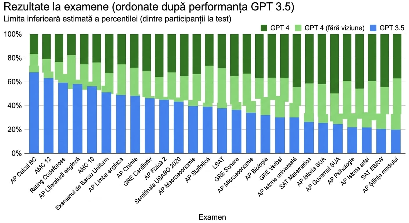 Grafic cu performanța GPT-4 la mai multe teste standardizate. Depășește majoritatea studenților la examene cunoscute precum Uniform Bar Exam și GRE.