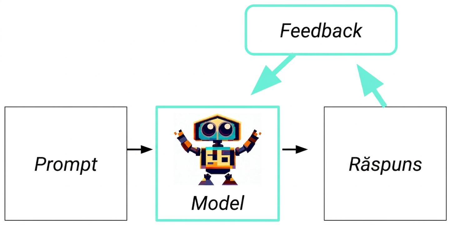 Flux de IA generativă cu o buclă suplimentară: răspuns - feedback - model.