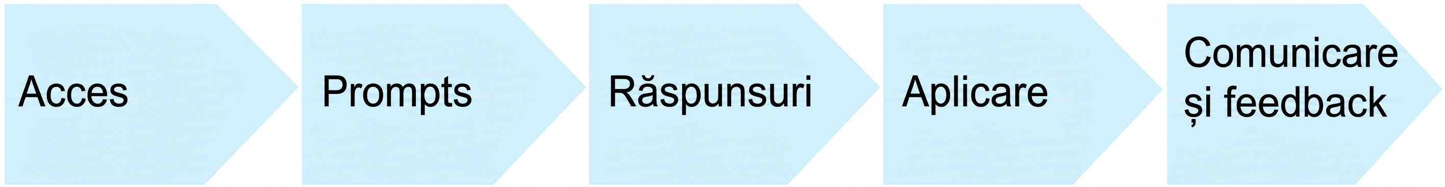 O diagramă cu punctele de utilizare a IA: acces, prompturi, răspunsuri, aplicație și comunicare și feedback.