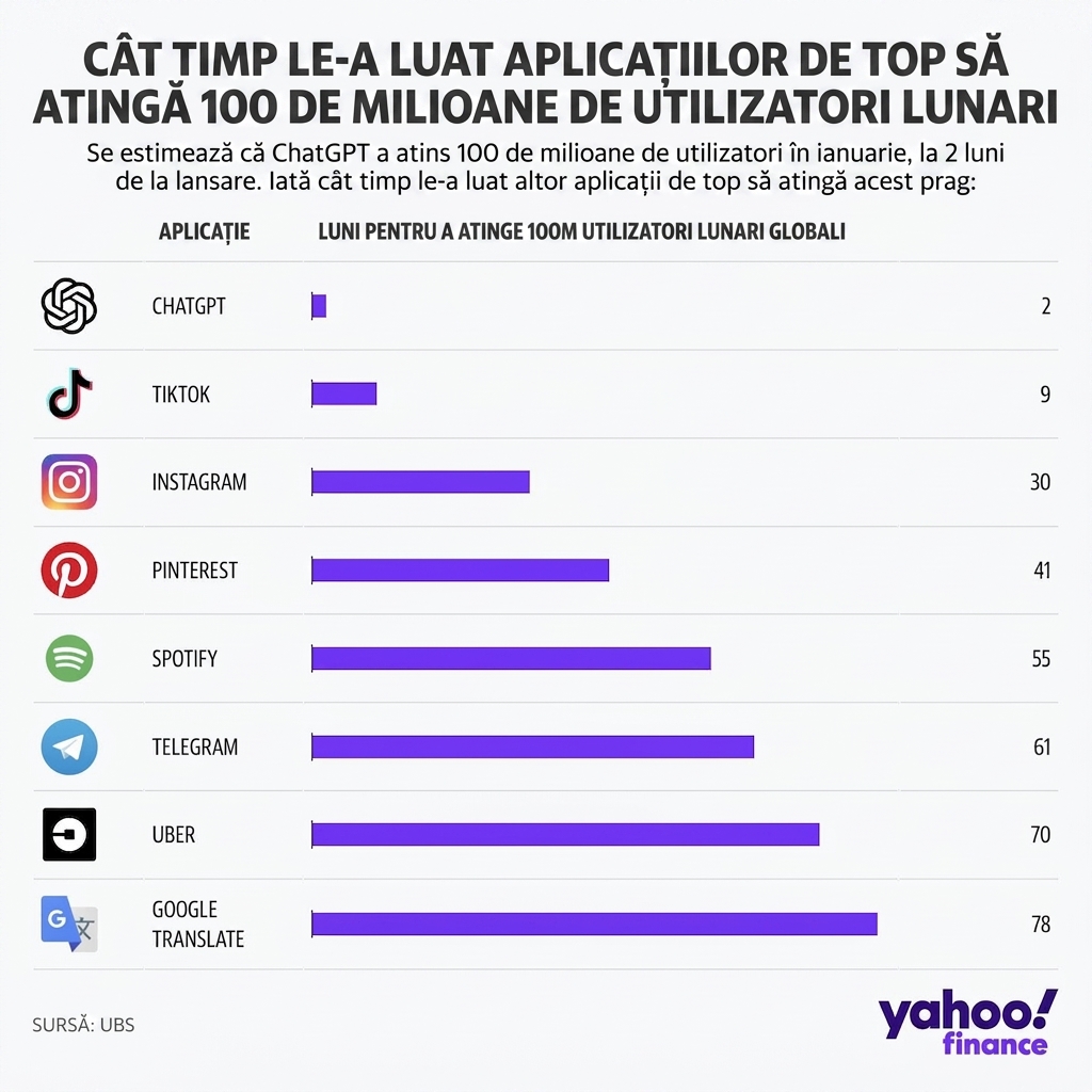 Grafic care arată numărul de luni necesare diferitelor produse software pentru a atinge 100 de milioane de utilizatori lunari. ChatGPT este lider, necesitând doar 2 luni.