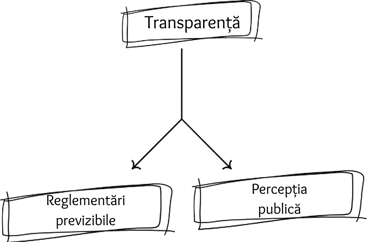 Diagramă ilustrând beneficiile adoptării transparenței.