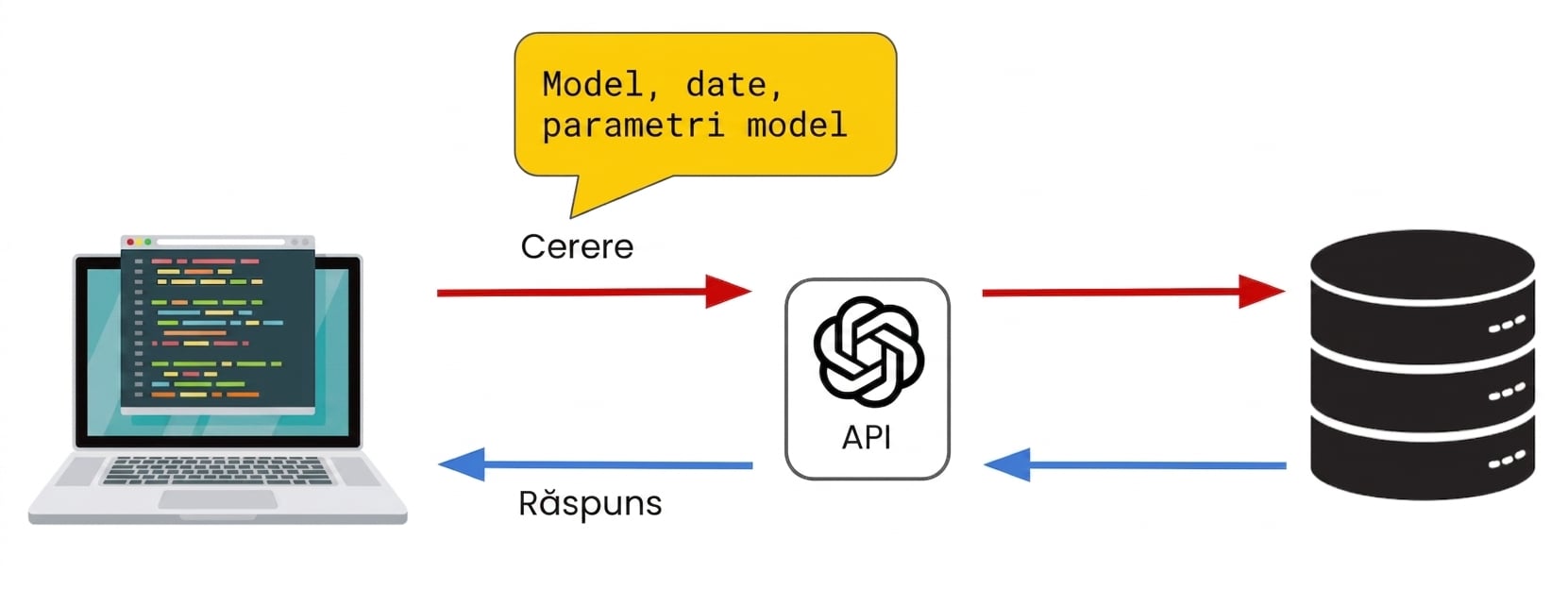 Un calculator trimite o cerere către OpenAI API, care conține modelul și orice date și parametri ai modelului.