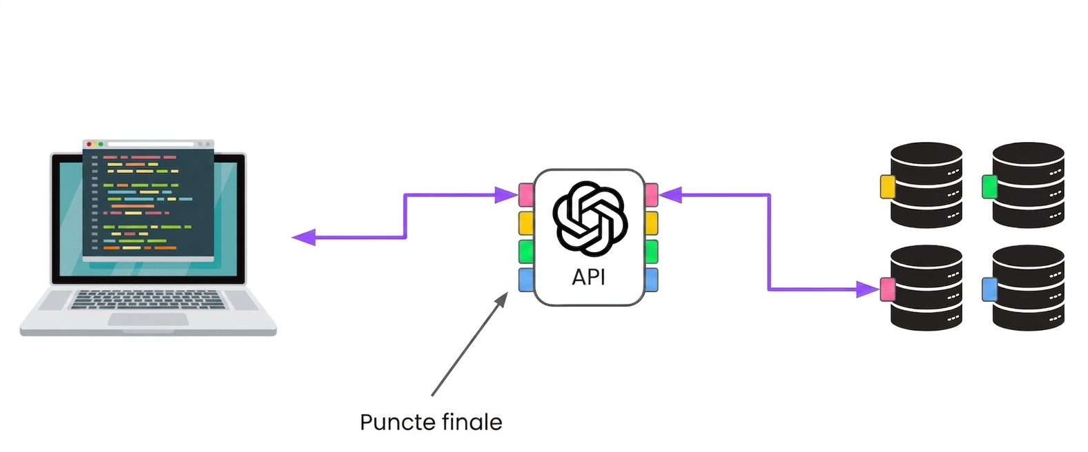 Un calculator care se conectează la OpenAI printr-unul din mai multe endpoint-uri, conectate la rândul lor la diferite servere.