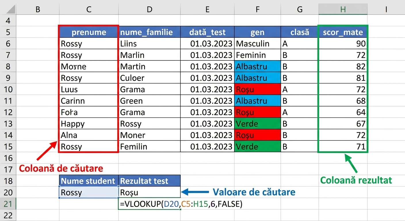 Exemplu de foaie de calcul cu un tabel de rezultate ale elevilor, folosit pentru a găsi rezultatul unui anumit elev cu funcția VLOOKUP. Toate elementele importante utilizate de funcție sunt evidențiate.