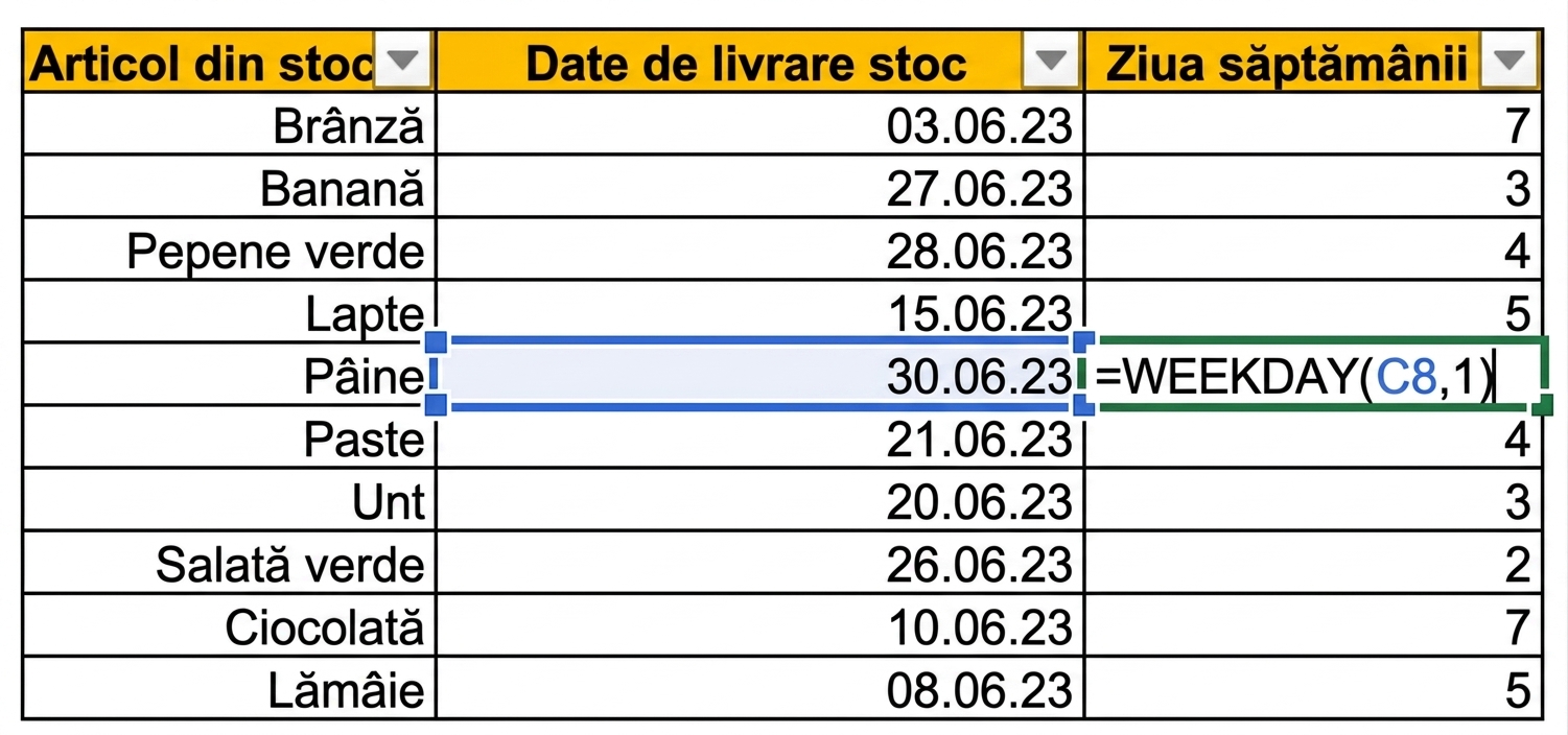 Tabel în Excel cu un articol de stoc și data de livrare. O nouă coloană cu ziua din săptămână a fost adăugată folosind funcția WEEKDAY.