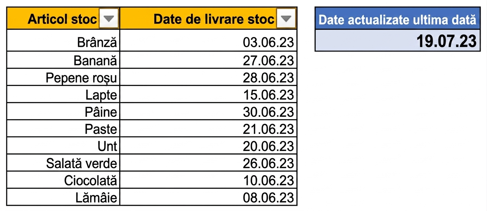 Tabel în Excel cu data ultimei actualizări a datelor, obținută prin funcția TODAY