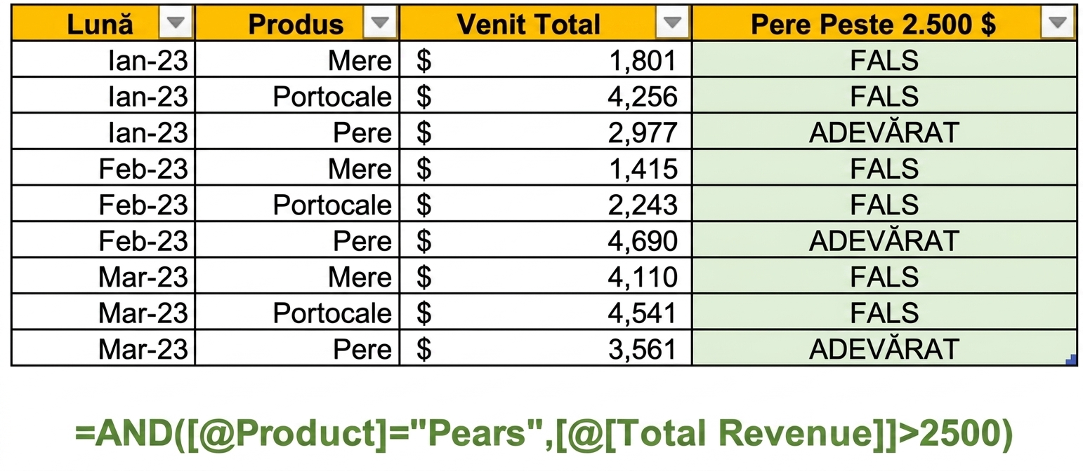 Date exemplu în Excel care arată crearea unei coloane cu funcția AND și două condiții