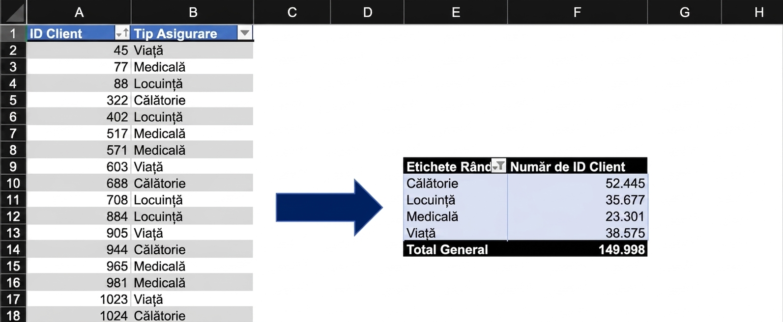 Date despre asigurări rezumate într-un PivotTable