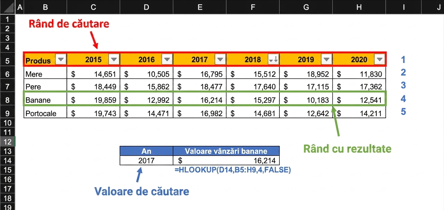 Exemplu de foaie de calcul cu un tabel de rezultate financiare folosit pentru a găsi rezultatul din 2017 cu funcția HLOOKUP. Toate elementele importante utilizate de funcție sunt evidențiate.