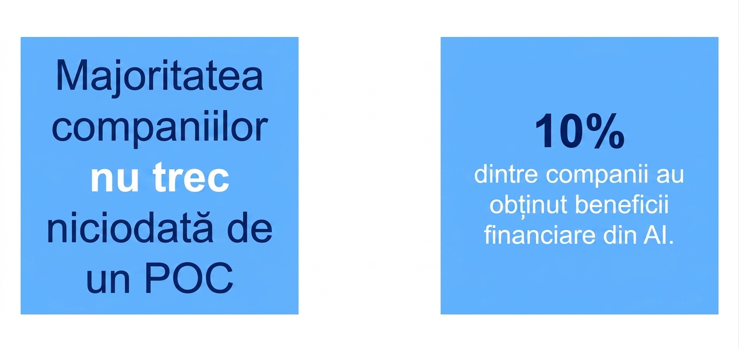 10% dintre companii au obținut beneficii financiare din AI.