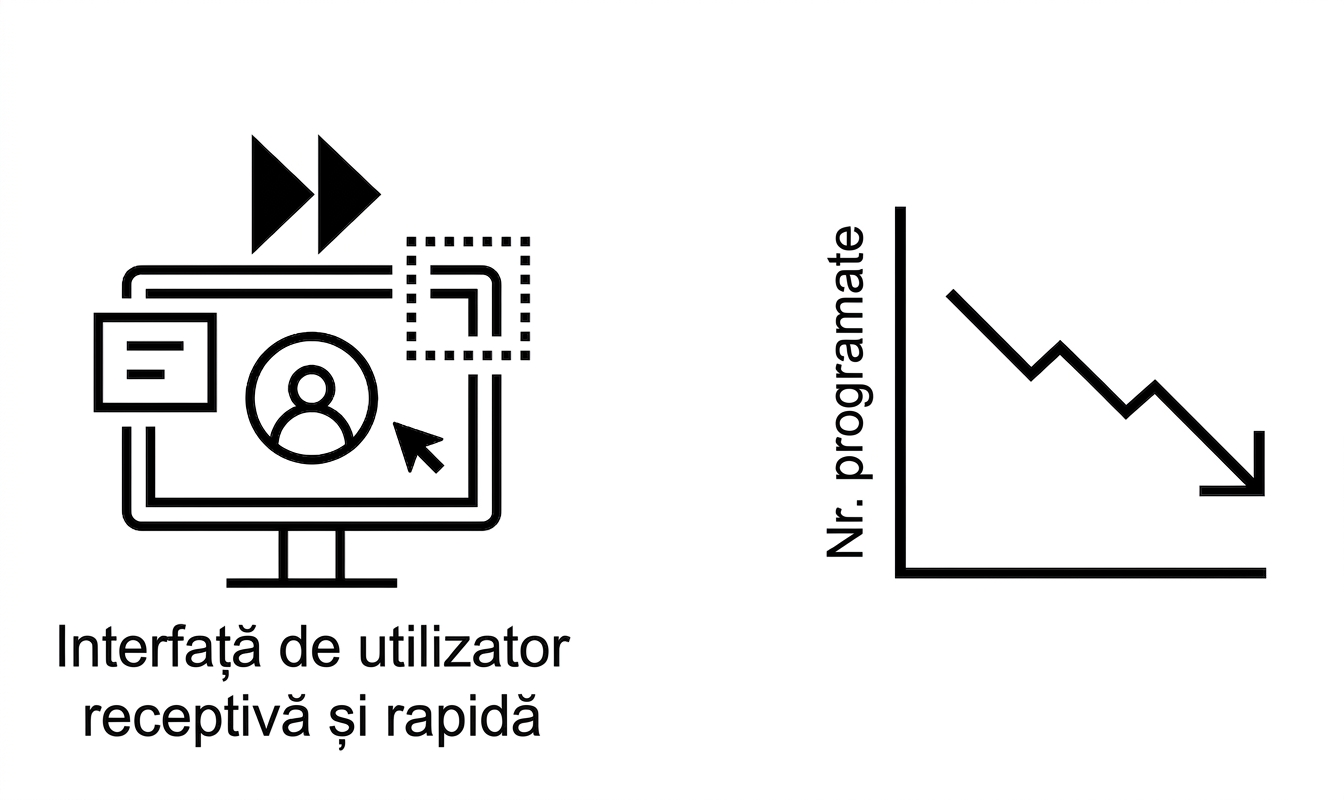 UI responsive și tendințe descrescătoare.