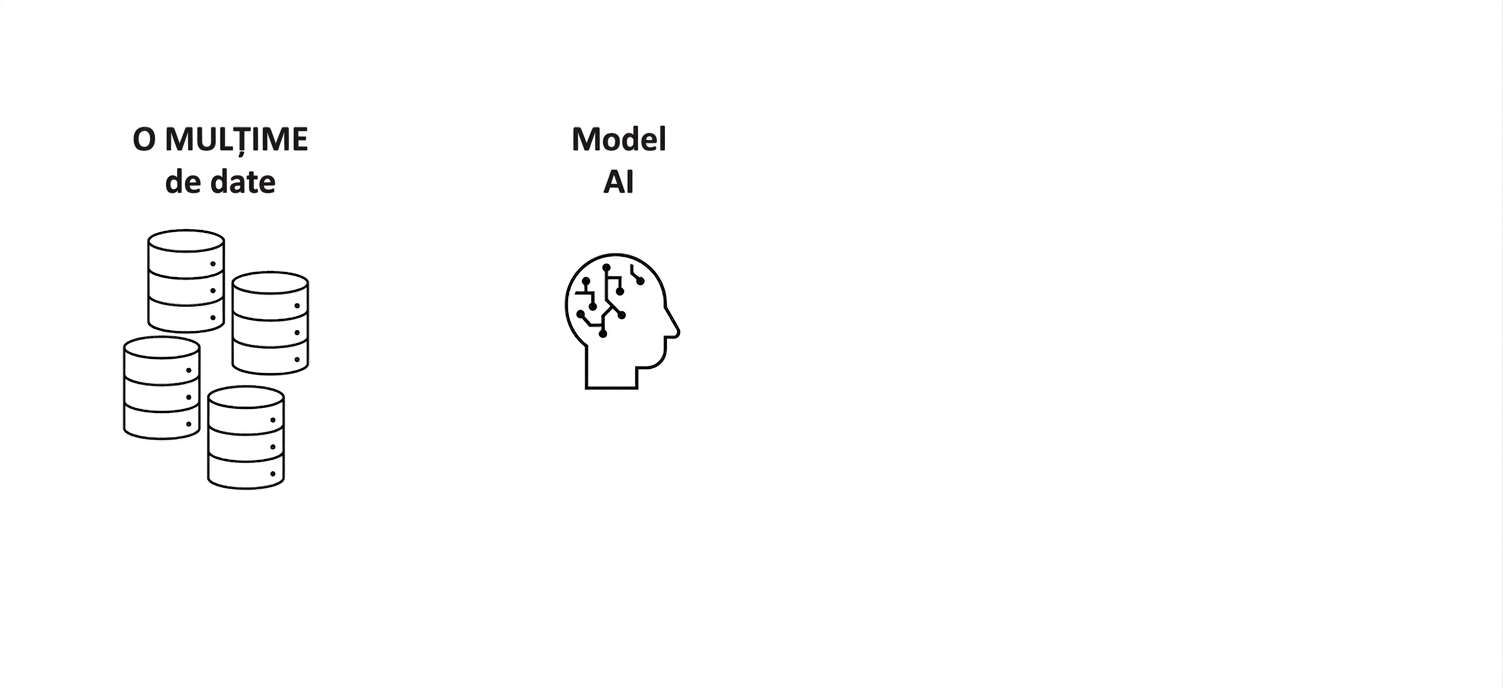 O imagine a unui cap uman cu un creier AI și textul „Model AI".