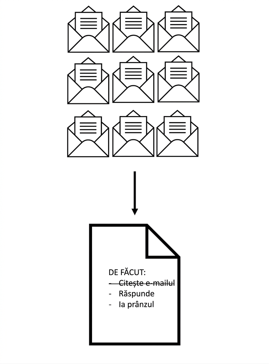 O serie de e-mailuri transformate într-un rezumat.