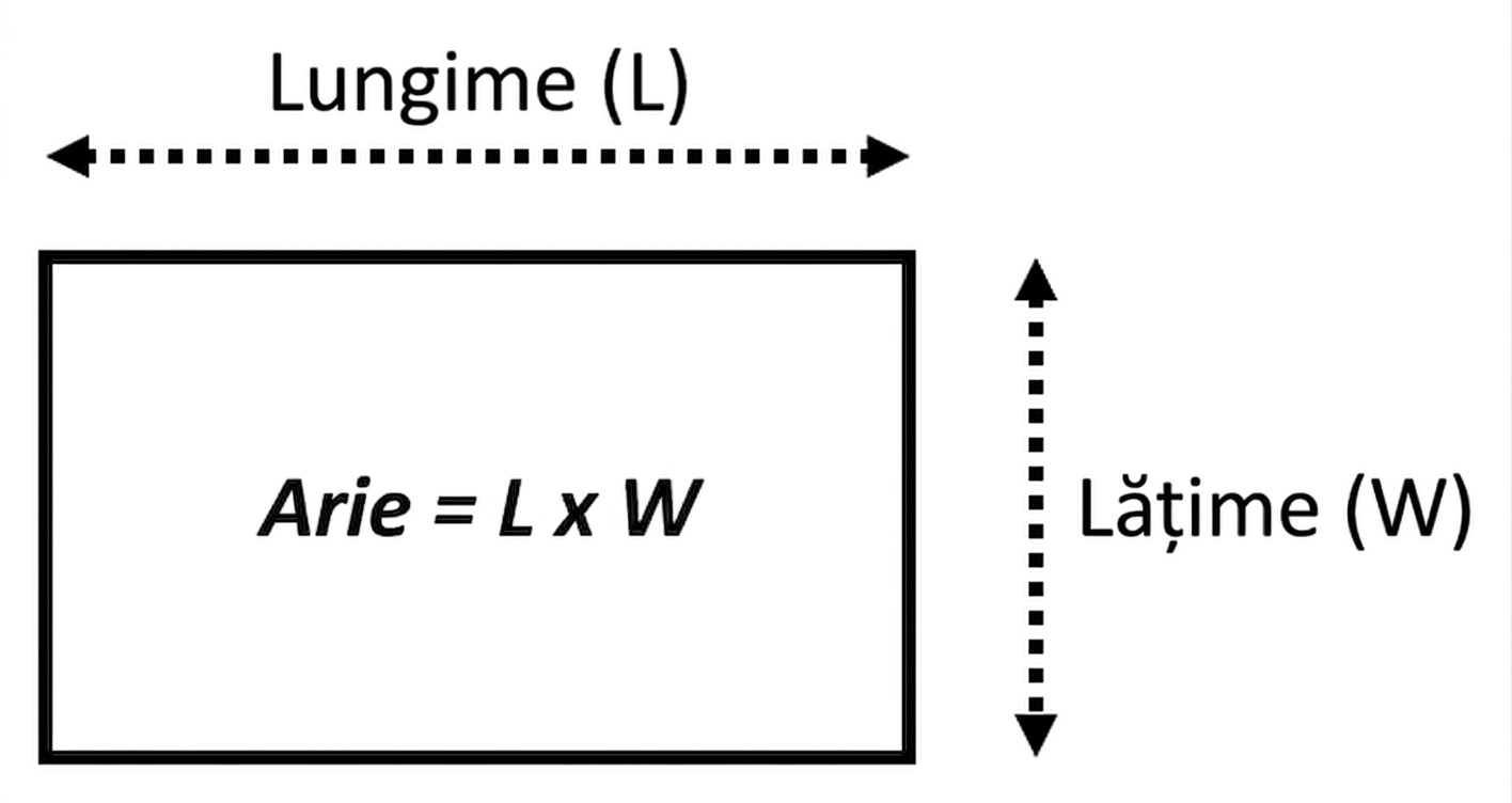 Imagine cu un dreptunghi și formula pentru calculul ariei în funcție de lățime și lungime. Arie = lungime\*lățime.