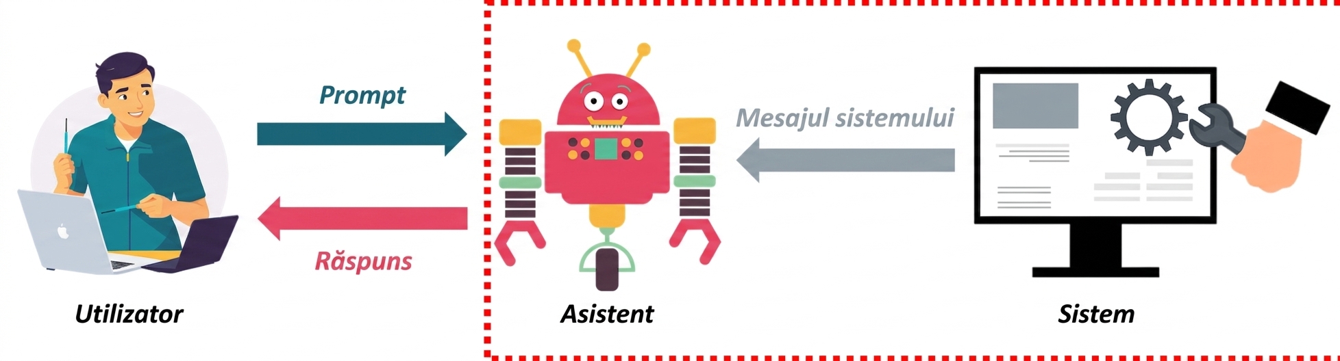 Imagine cu cele trei roluri ale unui mesaj și comunicarea dintre ele, cu evidențierea interacțiunii dintre sistem și asistent.