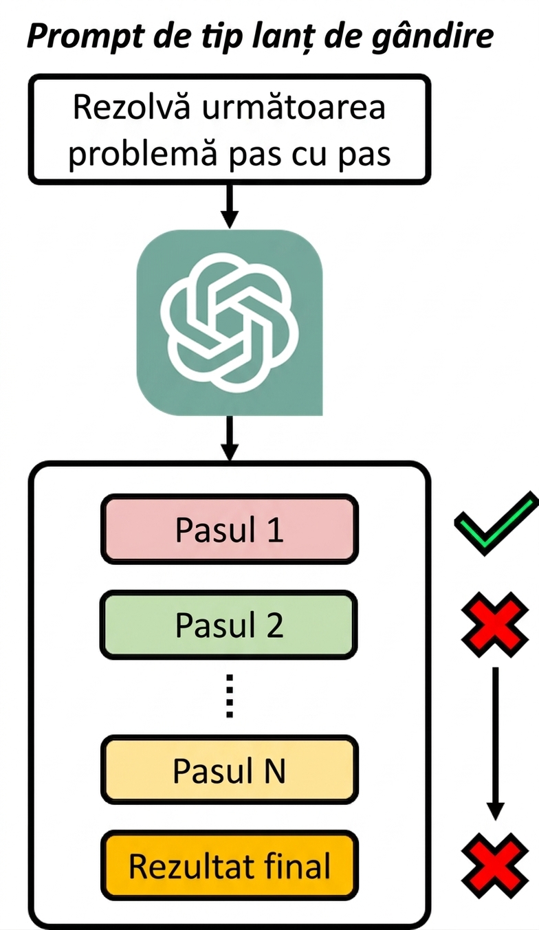 Diagramă pentru un prompt chain-of-thought care evidențiază că un raționament eronat va duce la un rezultat nereușit.