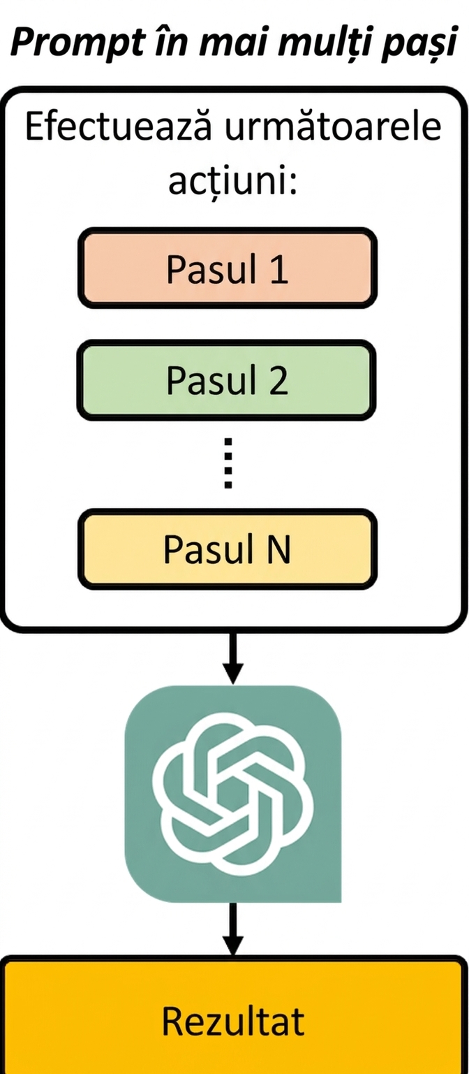 Diagramă care arată că un prompt multi-pas oferă modelului o serie de pași secvențiali de urmat.